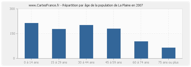 Répartition par âge de la population de La Plaine en 2007